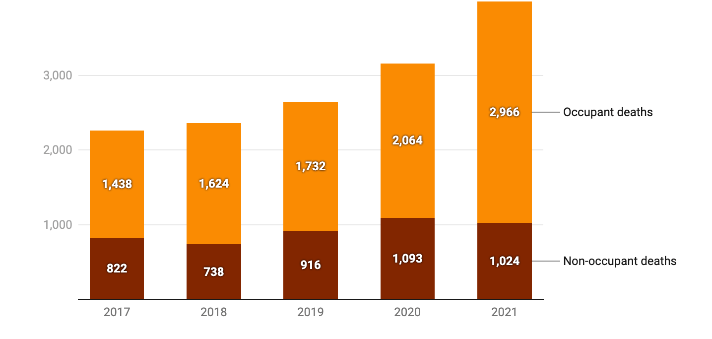 Non-Traffic Crash Deaths, 2017-2021